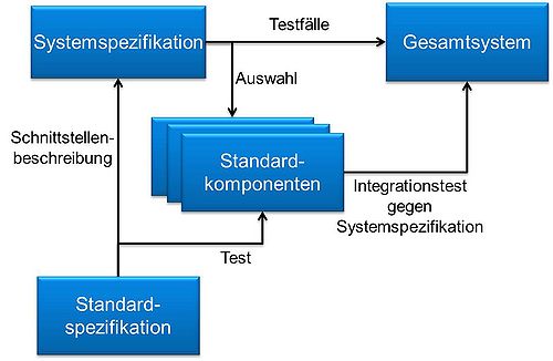 Bild 2: Integration von Standardkomponenten