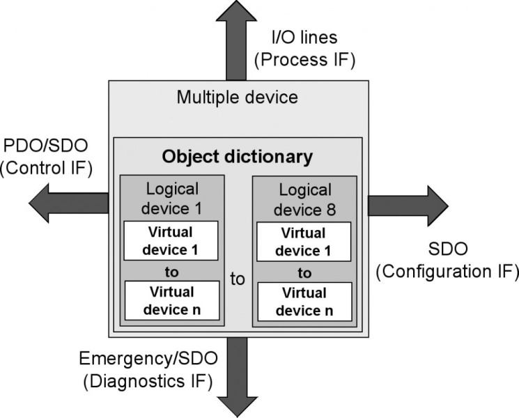 Datei:Device model based on IEC TR 62390.jpg